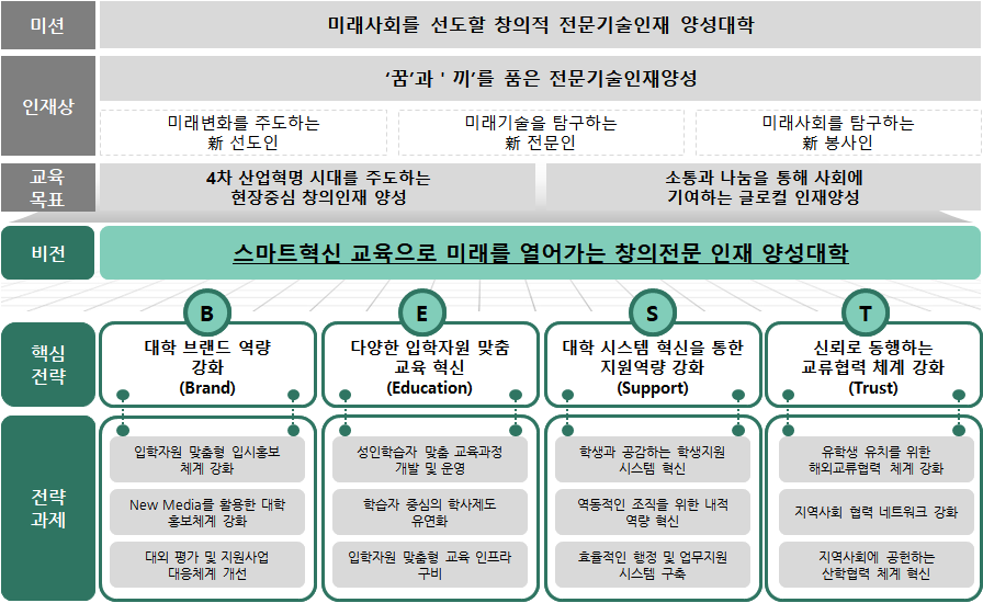 비전: 미래사회를 선도할 창의적 전문기술 인재 양성대학/ 인재상: ‘꿈’과 ‘끼’를 품은 전문기술인재 양성 (미래변화를 주도하는
新 선도인/미래기술을 탐구하는 新 전문인/미래사회를 탐구하는 新 봉사인)/5대 핵심전략: 첨단형 新 인프라 구축,성과중심新 운영체제,미래형新 교육혁신,新 산학연구 협력구축,소통과 나눔의新 문화/ 대·내외환경:학내(- 위기와 기회 공존- 구성원 교육혁신의지- 학생 요구 수렴),대경권(- 중장기 발전계획중심- 지역산업연계 강화),국가(- 지방 사립대학의 위기- 학령인구 감소),글로컬(-  4차 산업혁명에 따른
   융복합/특성화 교육수요)